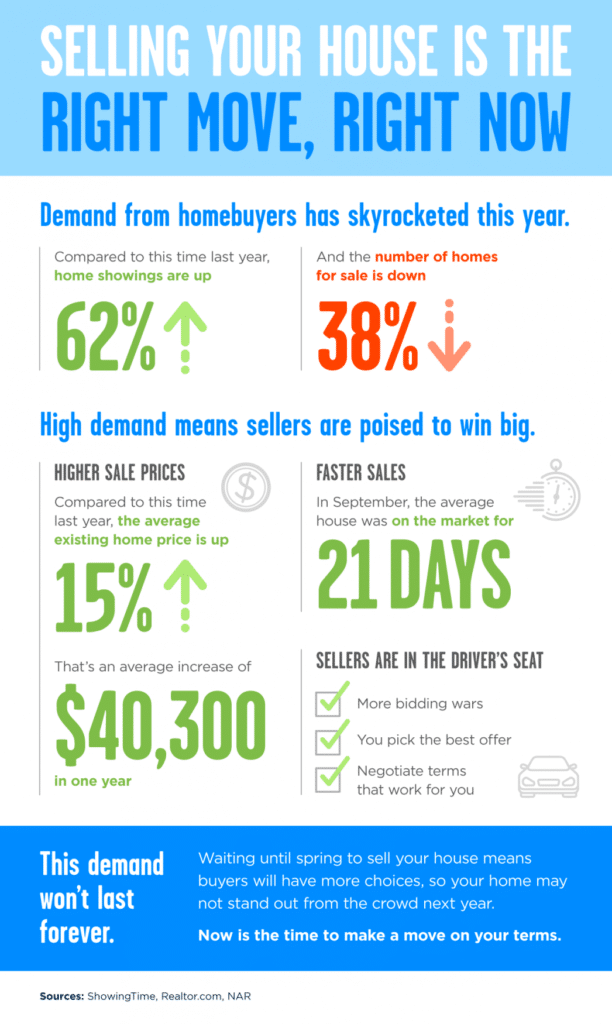 Selling Your House Is the Right Move, Right Now