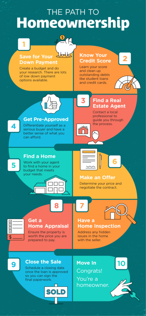 The Path to Homeownership