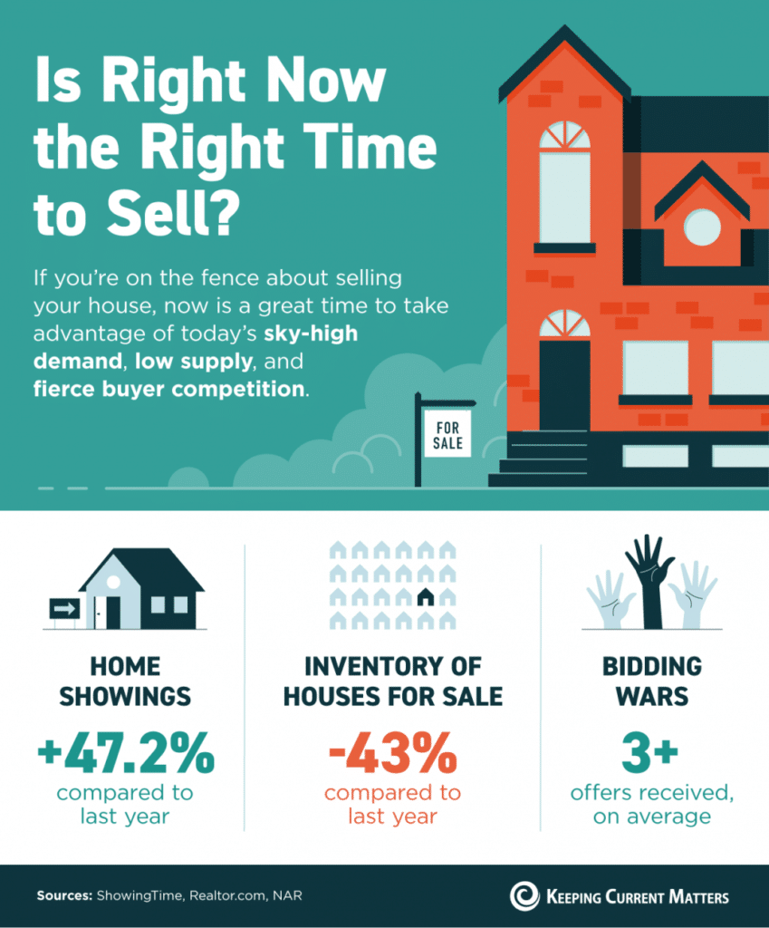 Is Right Now the Right Time to Sell?