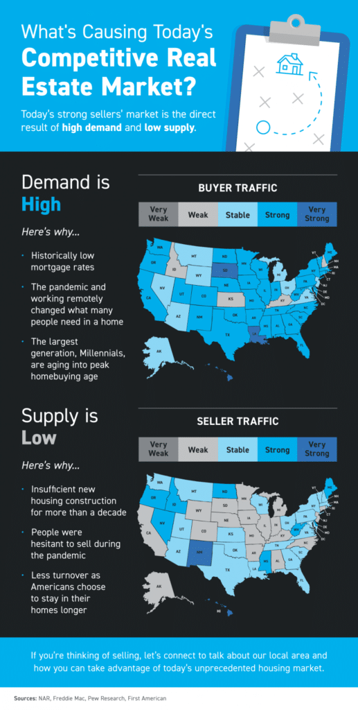 What’s Causing Today’s Competitive Real Estate Market? What’s Causing Today’s Competitive Real Estate Market?