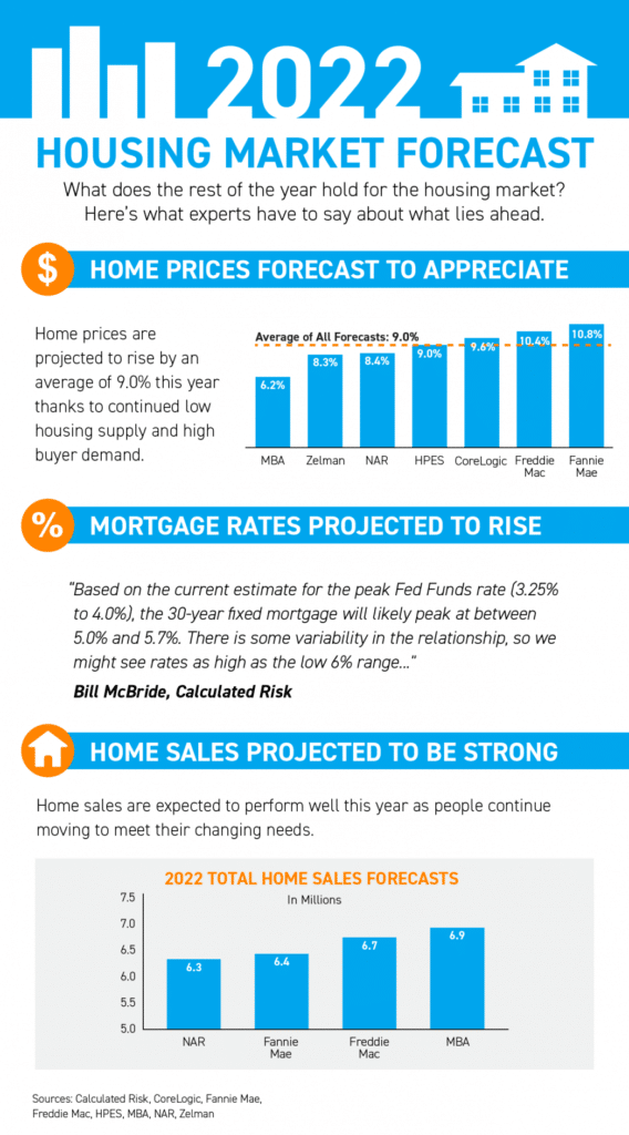 2022 Housing Market Forecast 2022 Housing Market Forecast
