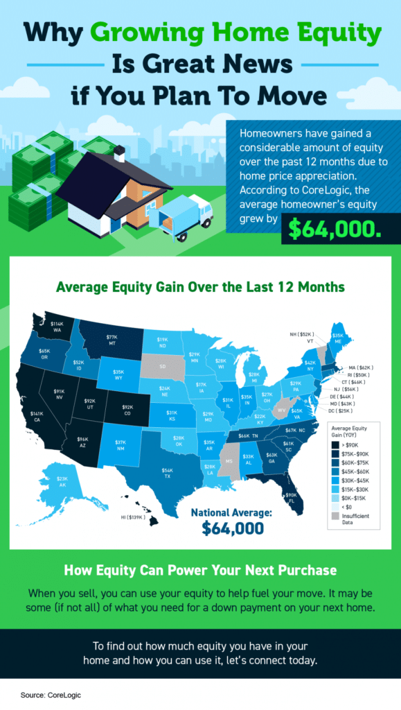 Why Growing Home Equity Is Great News if You Plan To Move
