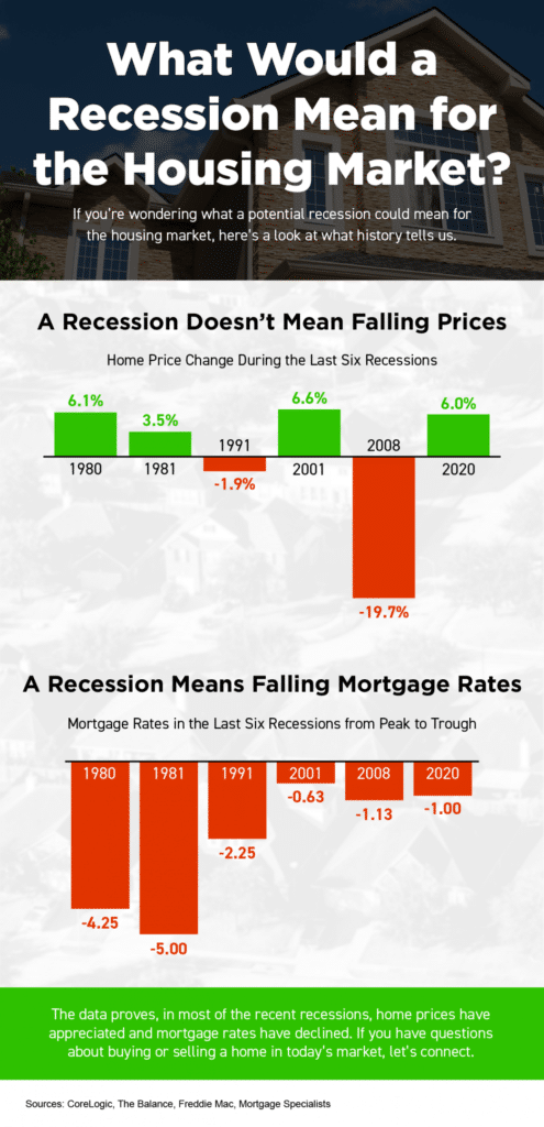 What Would a Recession Mean for the Housing Market?