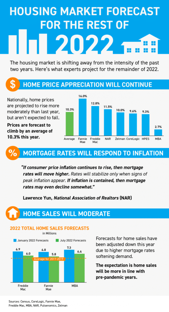 Housing Market Forecast for the Rest of 2022 Housing Market Forecast for the Rest of 2022