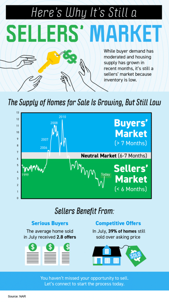 Here’s Why It’s Still a Sellers’ Market Here’s Why It’s Still a Sellers’ Market