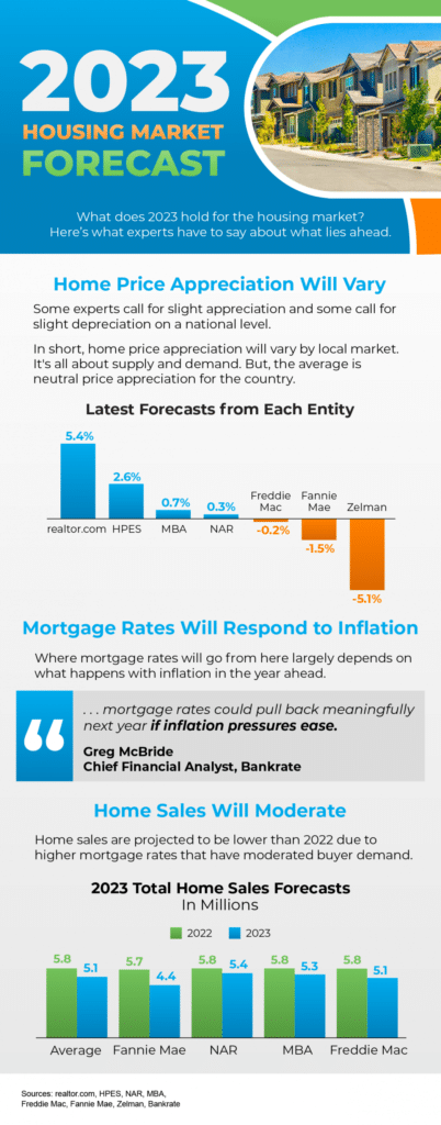 2023 Housing Market Forecast 2023 Housing Market Forecast