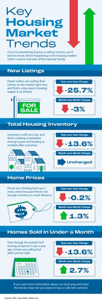 Key Housing Market Trends