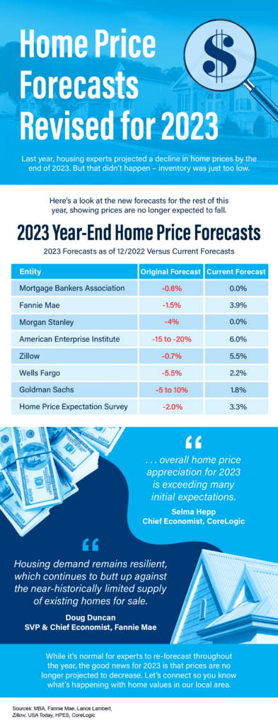 Home Price Forecasts Revised for 2023 Home Price Forecasts Revised for 2023