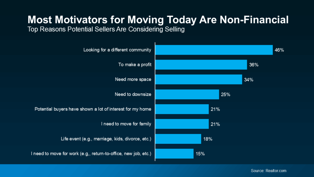 Why More Sellers Are Choosing To Move, Even with Today’s Rates