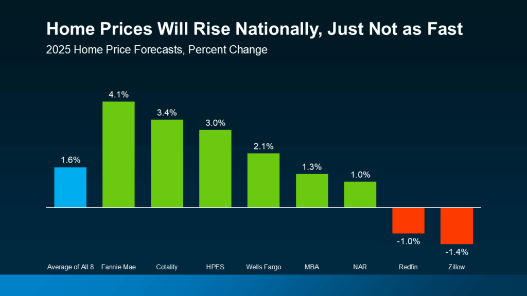 Housing Market Forecasts for the Rest of 2025
