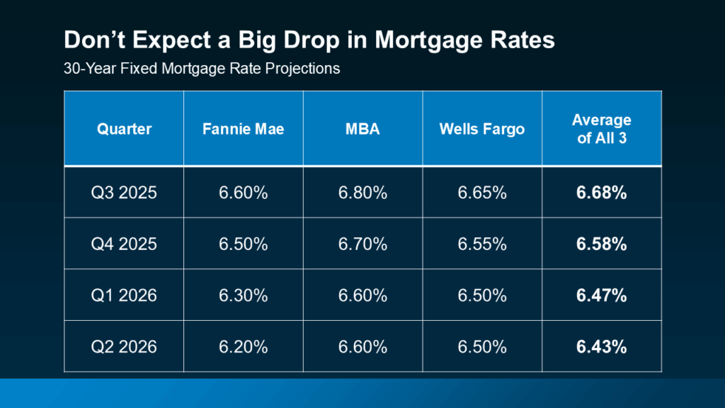 Housing Market Forecasts for the Rest of 2025
