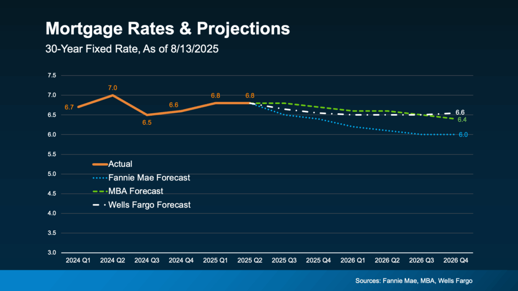 Is It Better To Buy Now or Wait for Lower Mortgage Rates? Here’s the Tradeoff