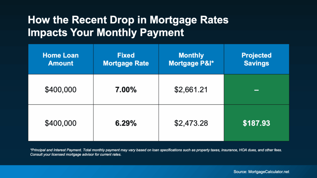 Mortgage Rates Just Saw Their Biggest Drop in a Year
