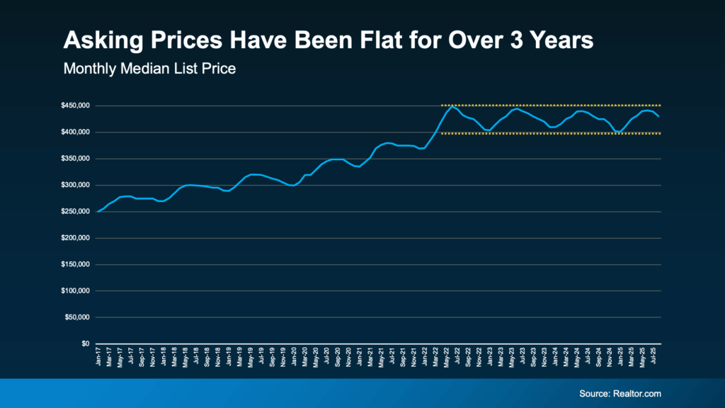 Patience Won’t Sell Your House. Pricing Will.
