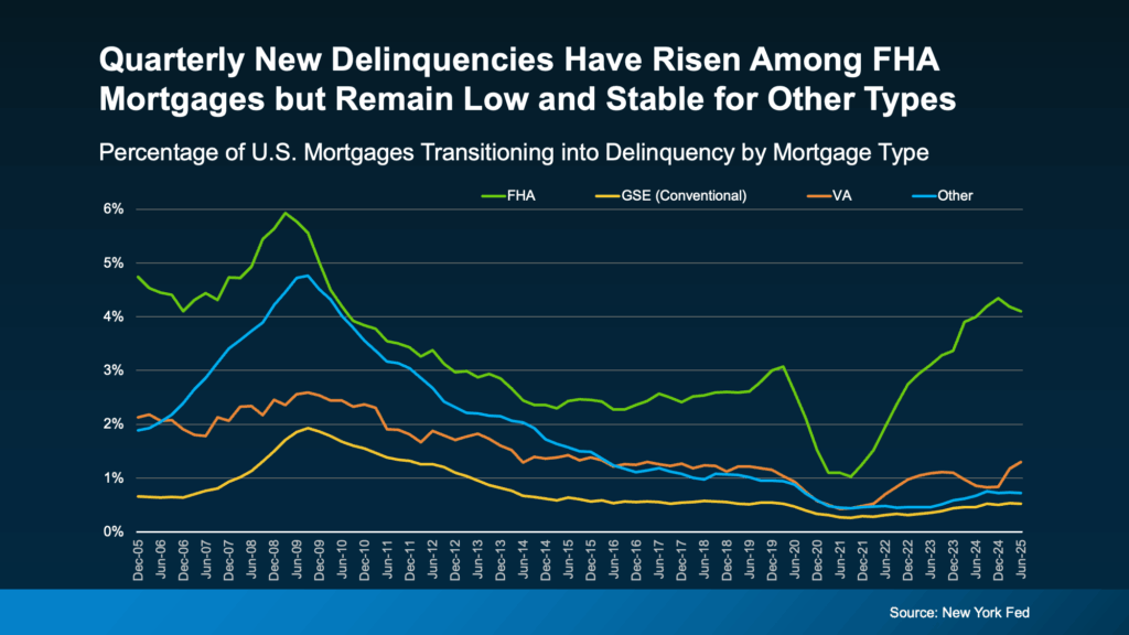 What Mortgage Delinquencies Tell Us About the Future of Foreclosures
