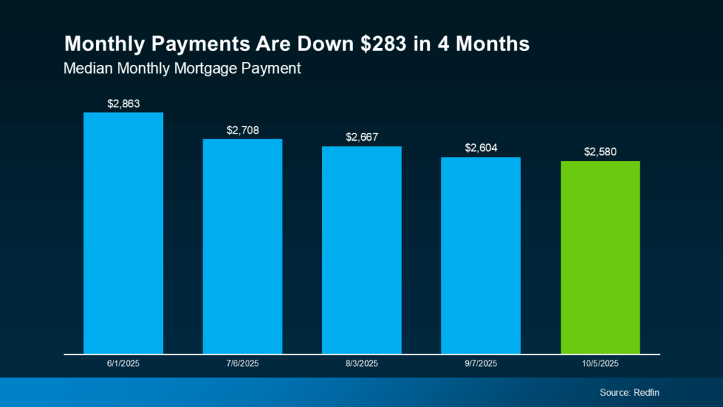 The $280 Shift in Affordability Every Homebuyer Should Know